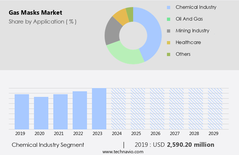 Gas Masks Market Size