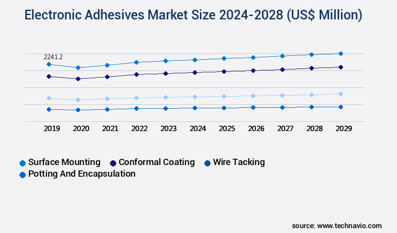 Electronic Adhesives Market Size