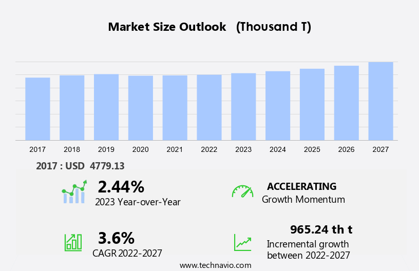 Cottonseed Oil Market Size