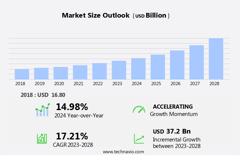 Building Automation Software Market Size