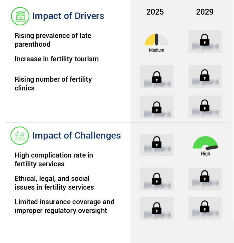 Fertility Services Market Size