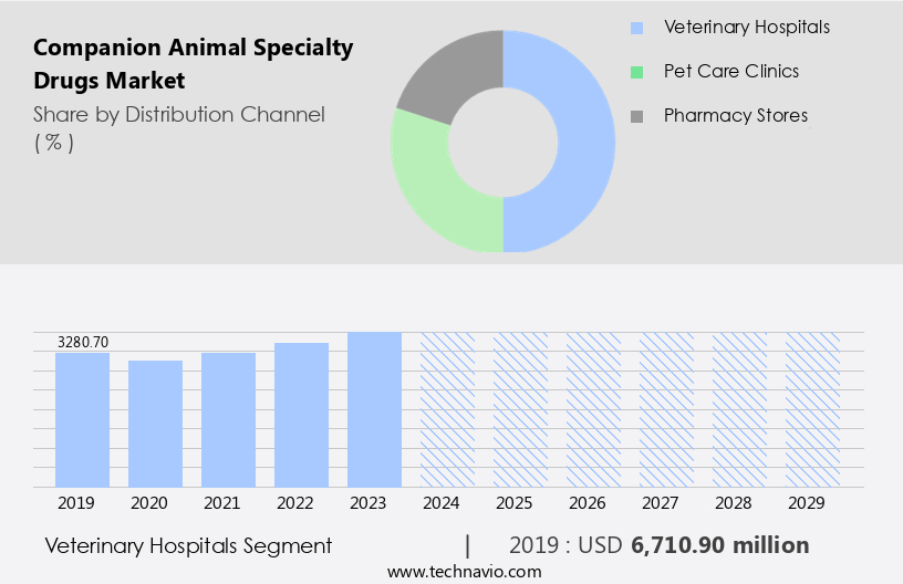 Companion Animal Specialty Drugs Market Size