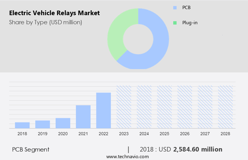 Electric Vehicle Relays Market Size