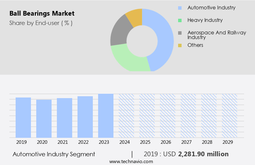 Ball Bearings Market Size