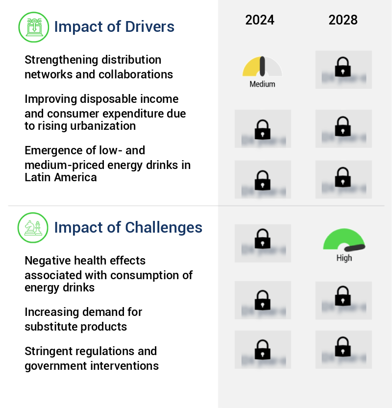 Energy Drinks Market in Latin America Size