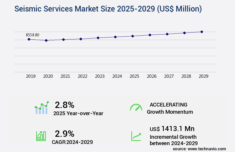 Seismic Services Market Size