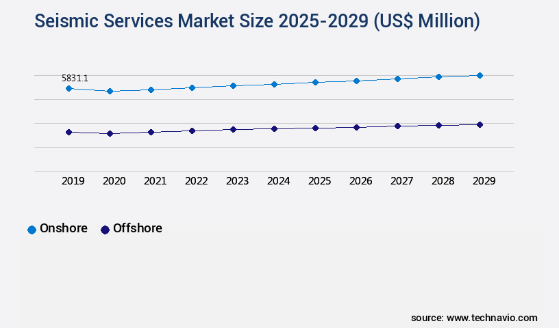 Seismic Services Market Size
