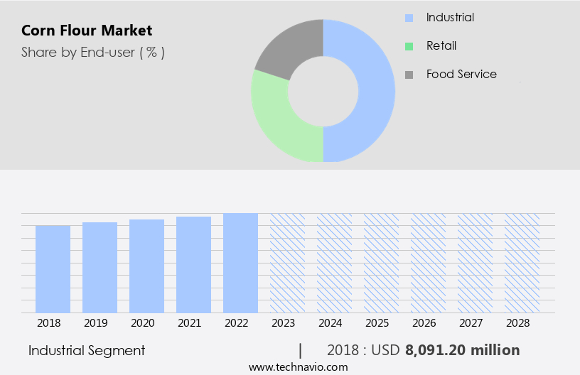 Corn Flour Market Size