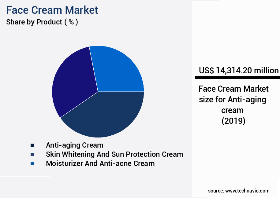 Face Cream Market Size