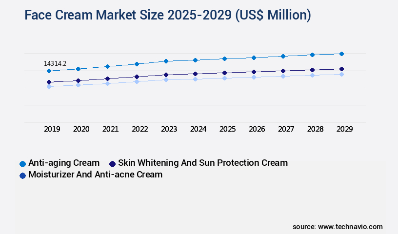 Face Cream Market Size