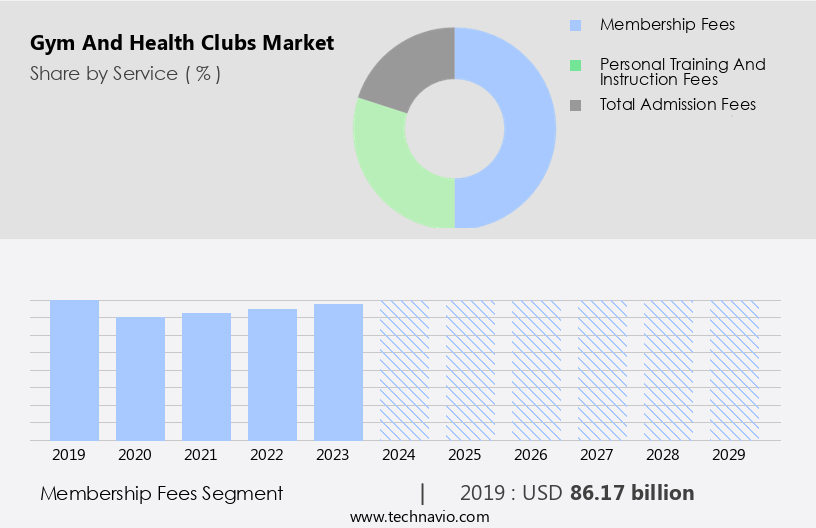 Gym And Health Clubs Market Size
