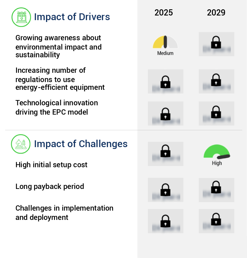 Industrial Energy Efficiency Services Market Size