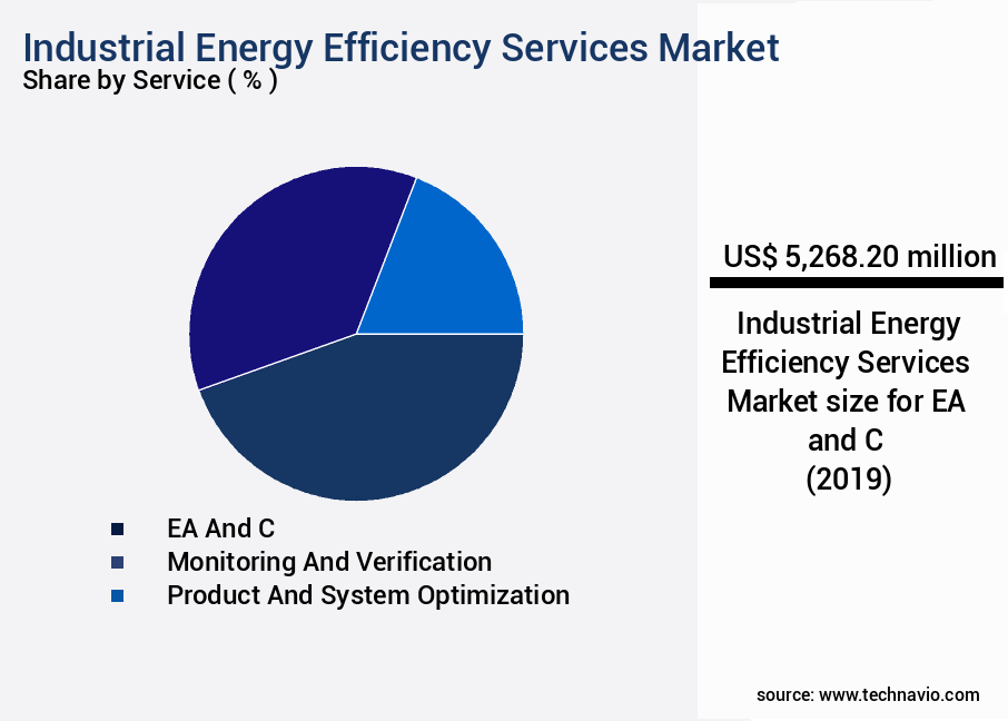 Industrial Energy Efficiency Services Market Size