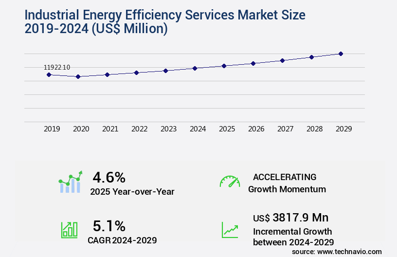 Industrial Energy Efficiency Services Market Size
