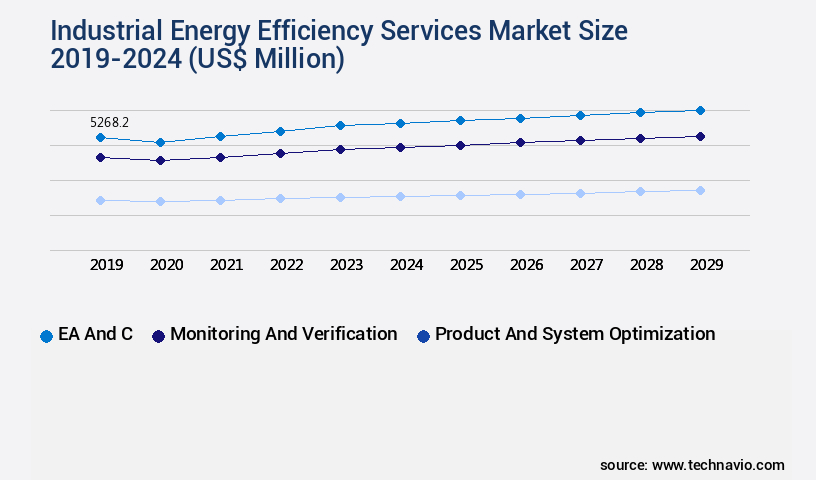 Industrial Energy Efficiency Services Market Size