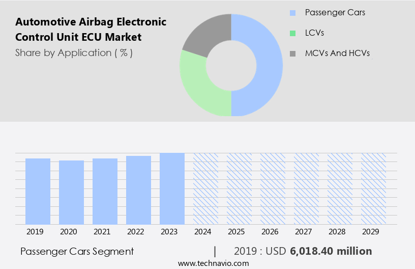 Automotive Airbag Electronic Control Unit (ECU) Market Size