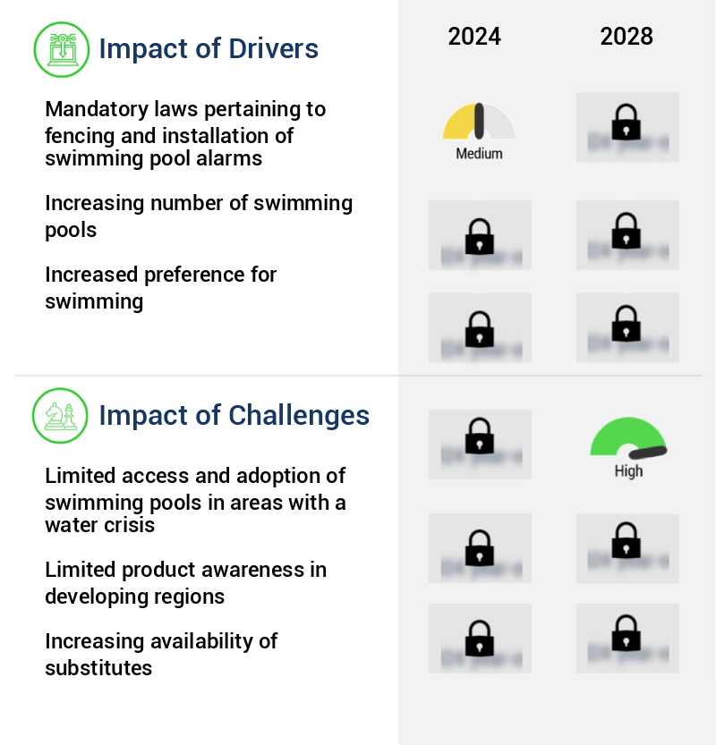Residential And Commercial Swimming Pool Alarms Market Size