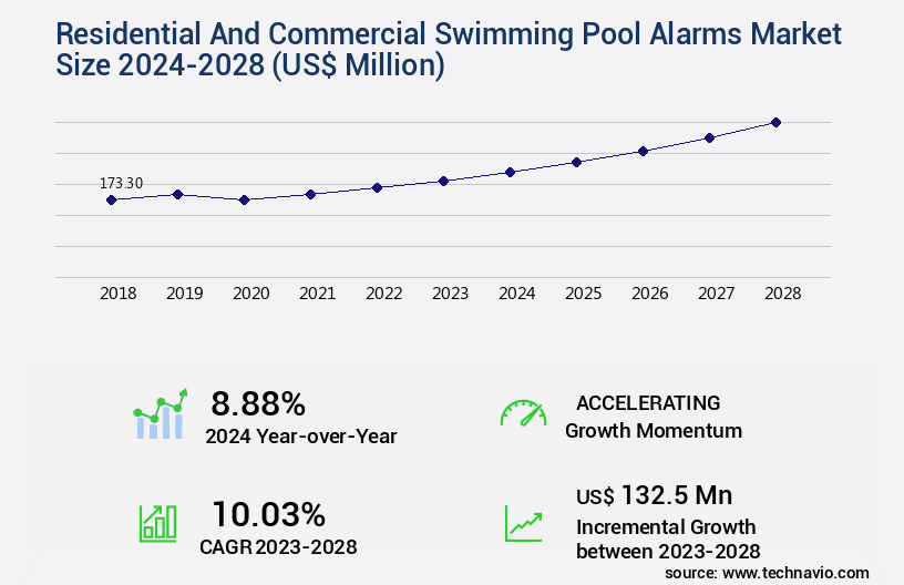 Residential And Commercial Swimming Pool Alarms Market Size