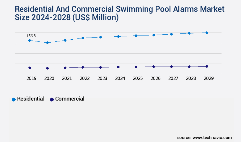 Residential And Commercial Swimming Pool Alarms Market Size