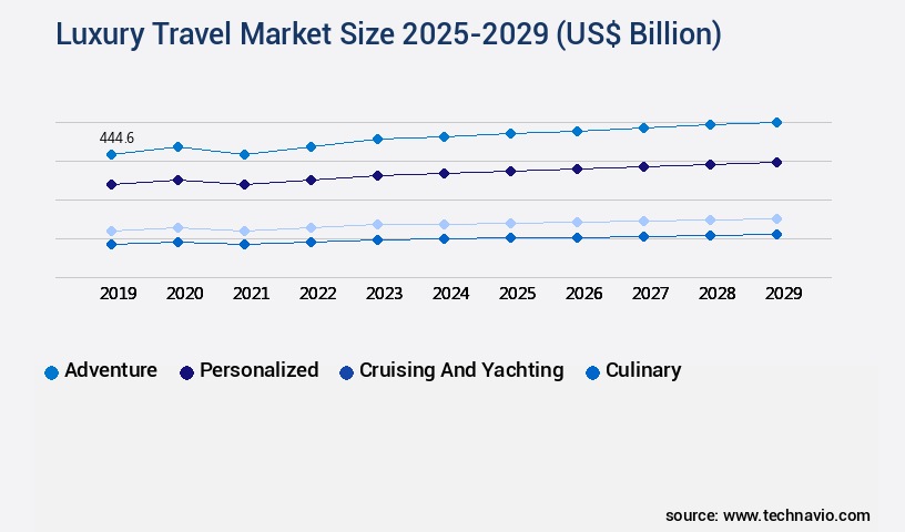 Luxury Travel Market Size
