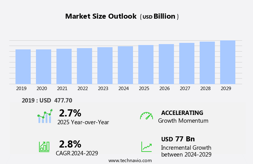 Homeware Market Size
