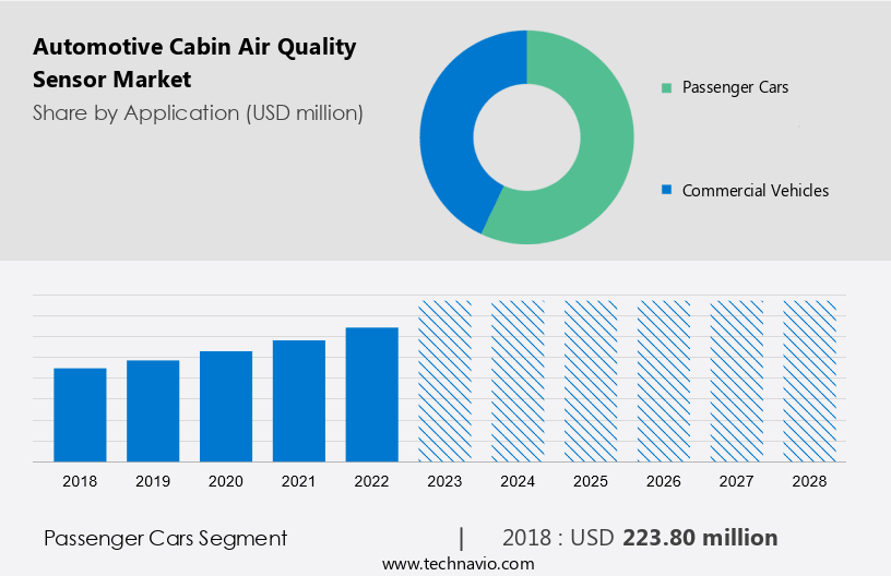 Automotive Cabin Air Quality Sensor Market Size