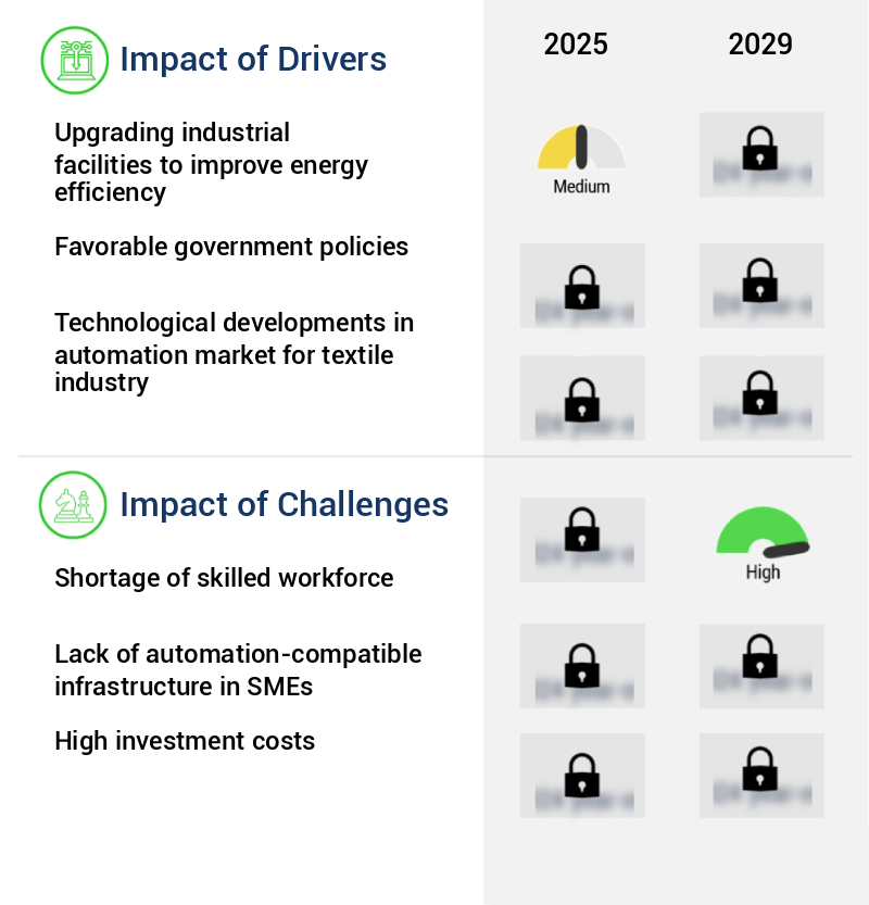 Automation In Textile Industry Market Size