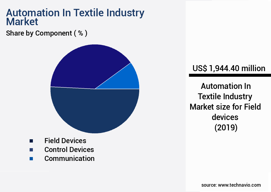 Automation In Textile Industry Market Size