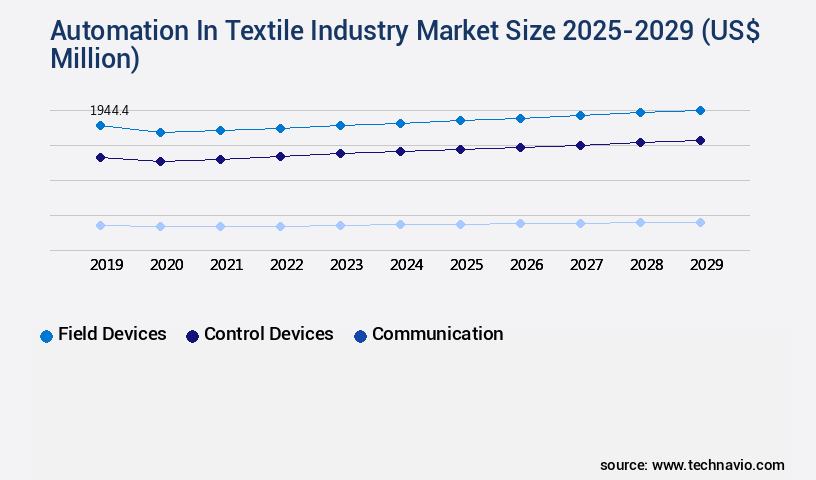 Automation In Textile Industry Market Size