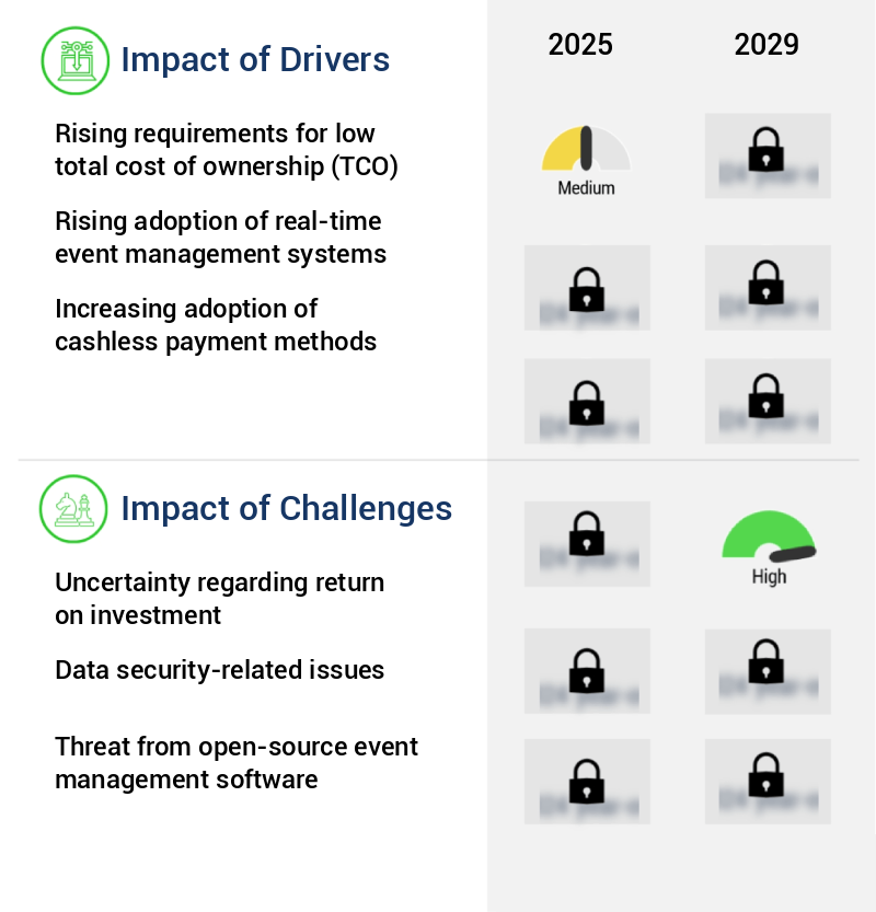 Event Management Software Market Size