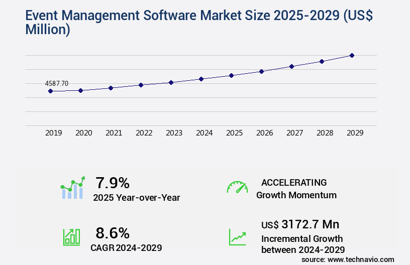 Event Management Software Market Size