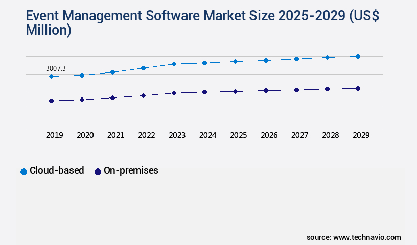 Event Management Software Market Size
