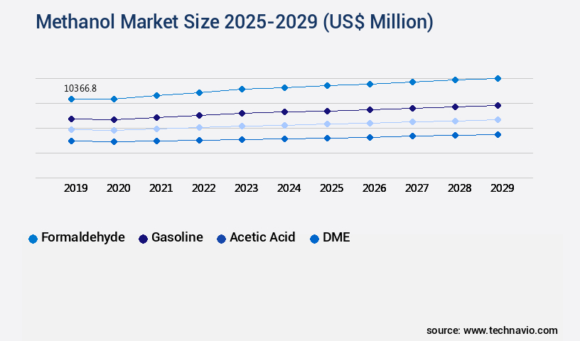 Methanol Market Size
