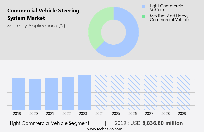 Commercial Vehicle Steering System Market Size