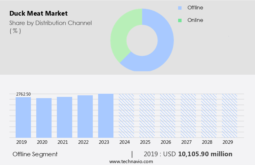 Duck Meat Market Size