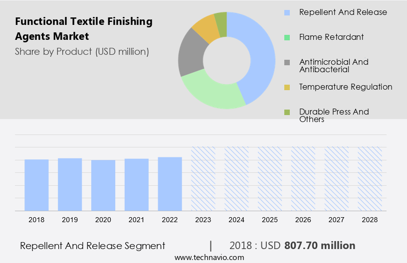 Functional Textile Finishing Agents Market Size