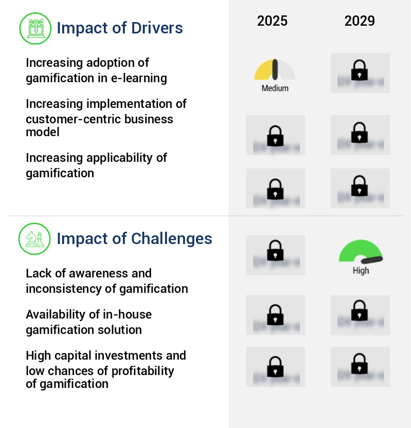 Gamification Market Size