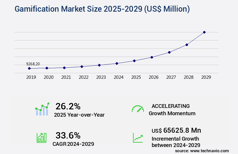 Gamification Market Size