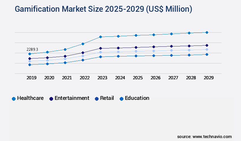 Gamification Market Size