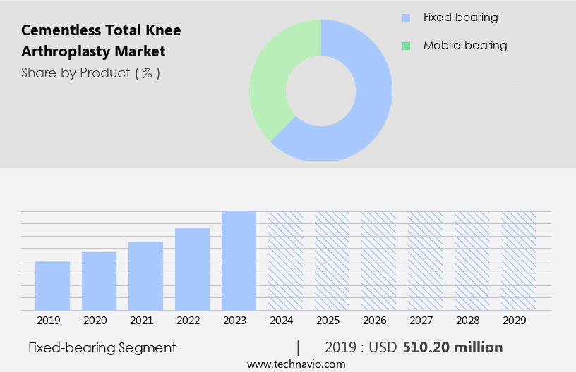 Cementless Total Knee Arthroplasty Market Size