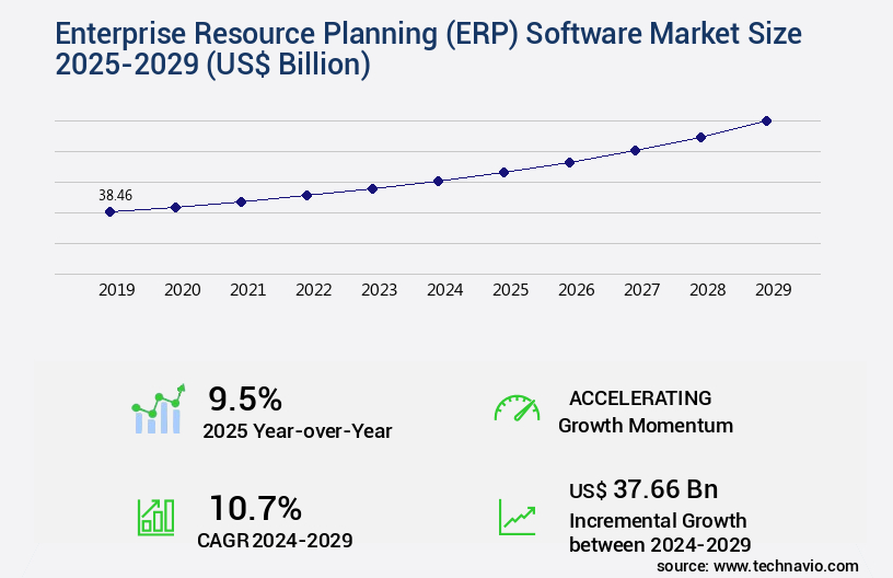 Enterprise Resource Planning (ERP) Software Market Size