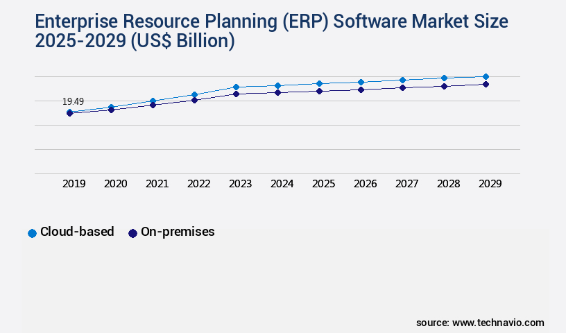 Enterprise Resource Planning (ERP) Software Market Size