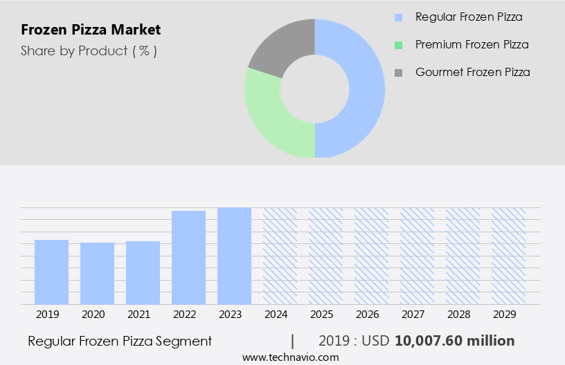 Frozen Pizza Market Size