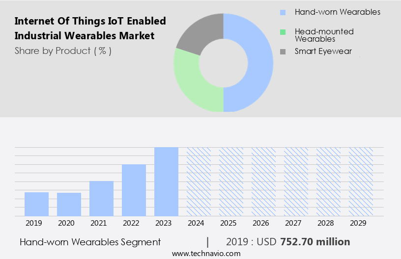Internet Of Things (IoT) Enabled Industrial Wearables Market Size