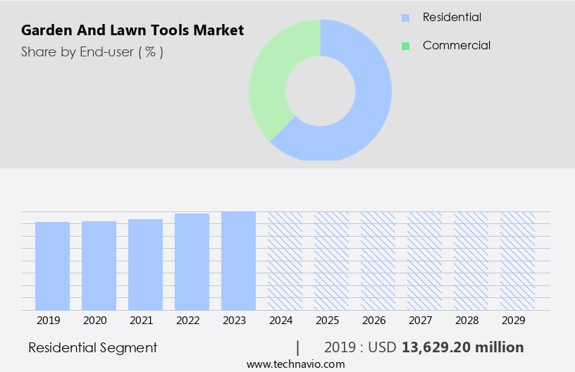 Garden And Lawn Tools Market Size