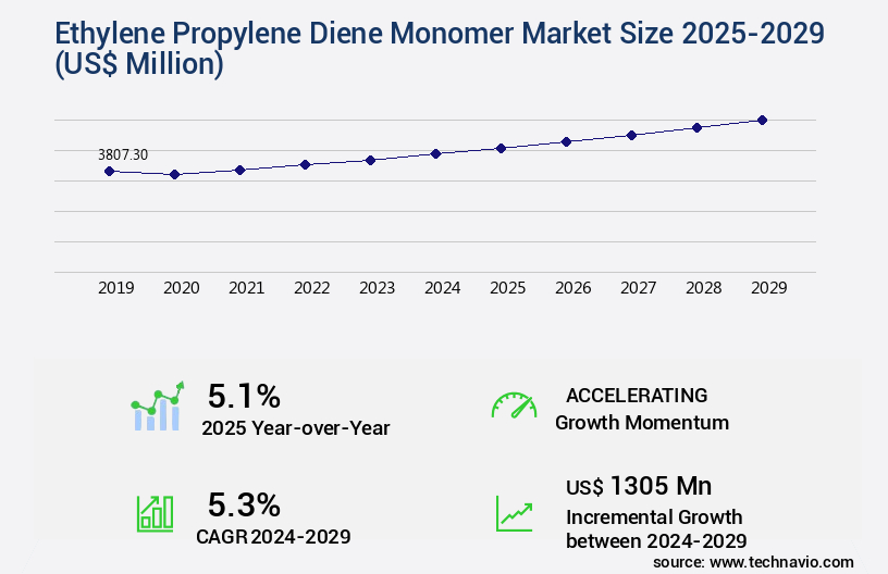 Ethylene Propylene Diene Monomer Market Size