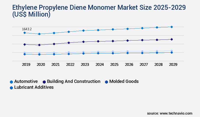 Ethylene Propylene Diene Monomer Market Size