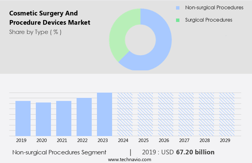 Cosmetic Surgery And Procedure Devices Market Size