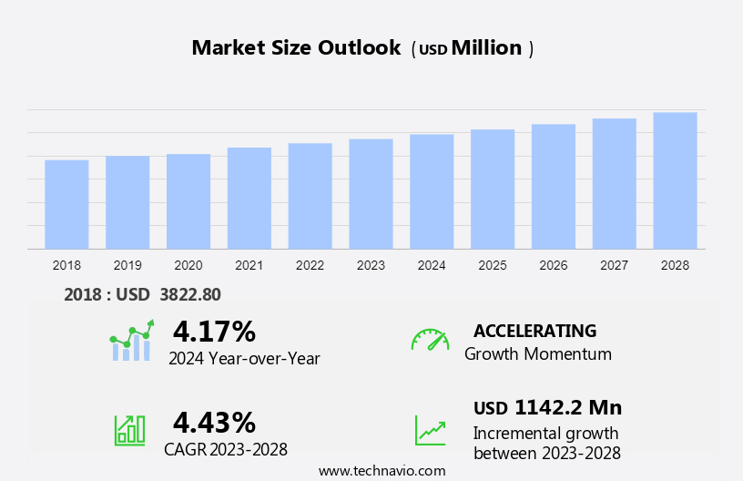 Herpes Treatment Market Size