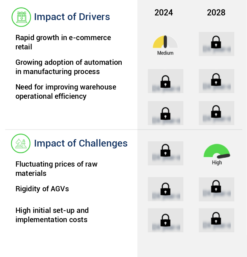 Automated Guided Vehicle (AGV) Market Size